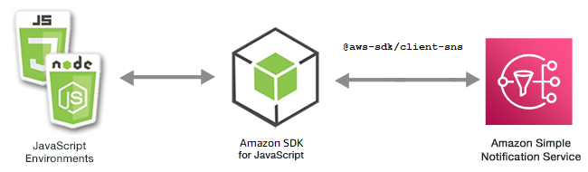 Relazione tra JavaScript ambienti, SDK e Amazon SNS
