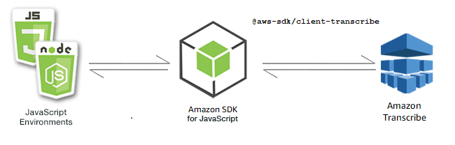 Relazione tra JavaScript ambienti, SDK e Amazon Transcribe