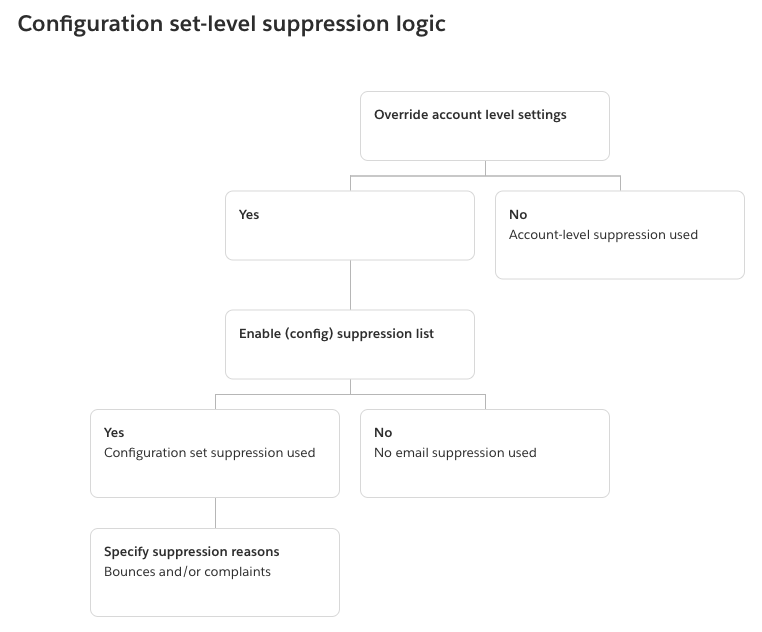 Diagramma di flusso che mostra la logica di soppressione a livello di set di configurazione con punti decisionali e risultati.