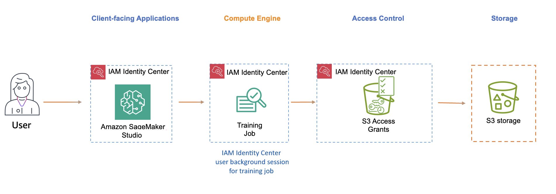 Diagramma della propagazione delle identità affidabili per SageMaker Studio, con un processo di formazione di SageMaker Studio in esecuzione in una sessione utente in background e accesso ai dati di formazione in Amazon S3 forniti da Amazon S3. Access Grants