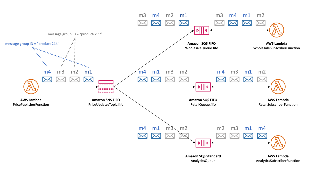 Esempio di come funzionano l'ordinamento e la deduplicazione dei messaggi in uno scenario tematico FIFO di Amazon SNS che coinvolge gruppi di messaggi diversi. Servizi AWS IDs Mostra il flusso di messaggi dalle funzioni Lambda attraverso un argomento FIFO di Amazon SNS verso vari tipi di code Amazon SQS (FIFO e standard), mantenendo un ordine rigoroso nelle code FIFO e dimostrando il potenziale disordine nelle code standard. Questa configurazione viene utilizzata per sottolineare l'importanza del sequenziamento dei messaggi in applicazioni come gli aggiornamenti dei prezzi in una piattaforma di e-commerce, evidenziando come ogni gruppo di messaggi mantenga il proprio ordine in modo indipendente tra i diversi servizi per i consumatori.
