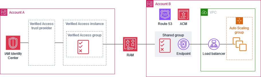 Condivisione di un gruppo ad accesso verificato tra account di un'organizzazione.