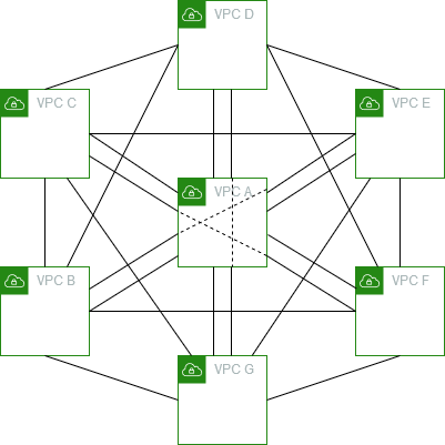 Sette VPC connessi in peering in una configurazione mesh completa.