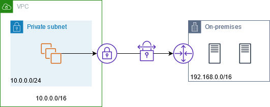Accesso a una rete locale tramite una connessione. Site-to-Site VPN
