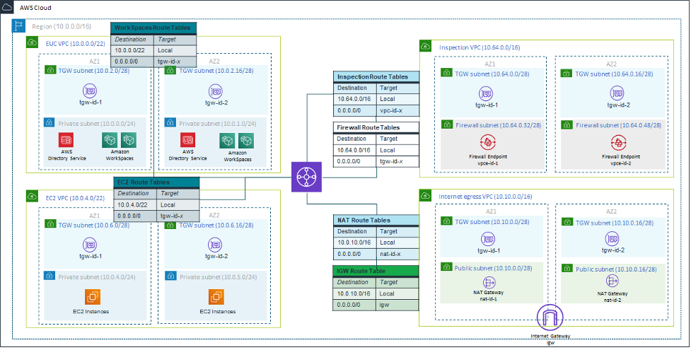 Architettura di esempio che utilizza gli allegati Transit Gateway.