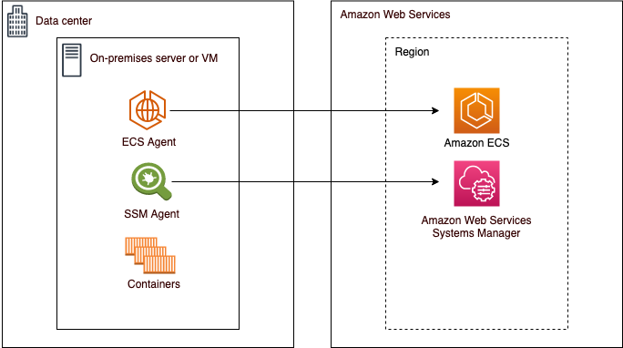 Server locale con agente ECS, agente SSM e contenitori che si connettono ad Amazon ECS e Systems Manager.