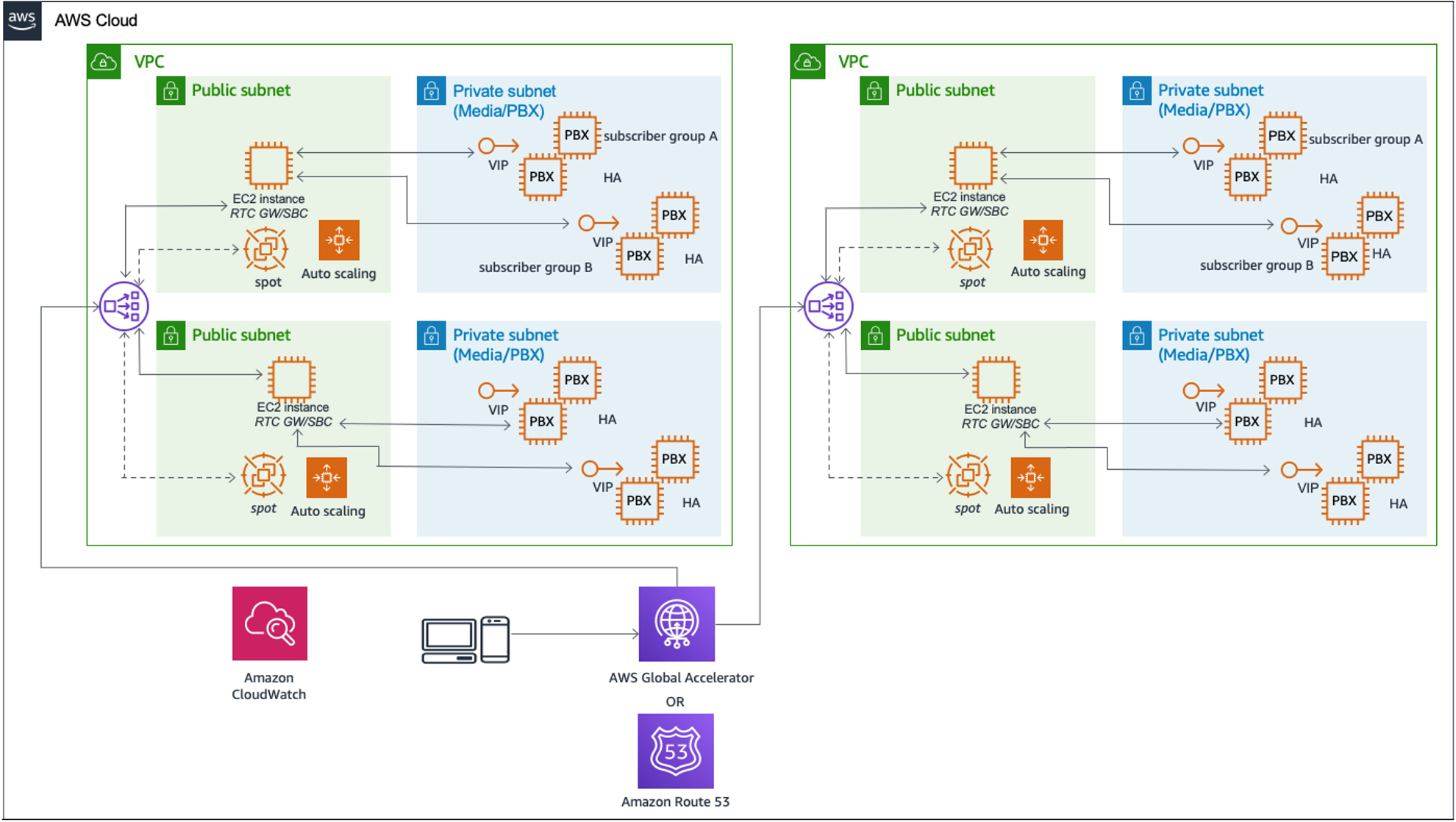Un diagramma che illustra la progettazione ad alta disponibilità interregionale utilizzando AWS Global Accelerator o Amazon Route 53.