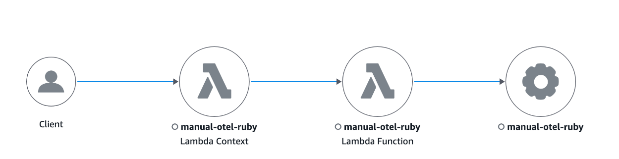 Mappa di tracciamento nella CloudWatch console per Ruby.