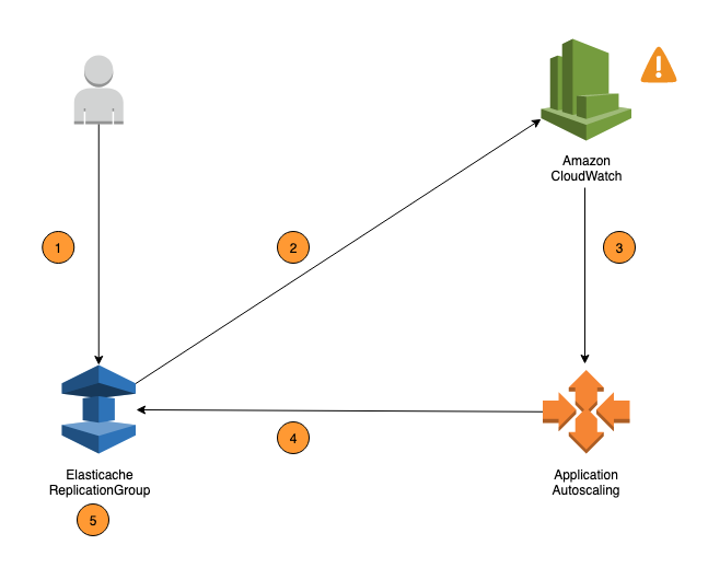 ElastiCache for Valkey と ElastiCache for Redis OSS の自動スケーリングの画像