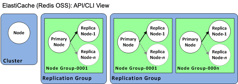 イメージ: ElastiCache for Redis OSS クラスターおよび Valkey または Redis OSS のレプリケーショングループ (API および CLI ビュー)