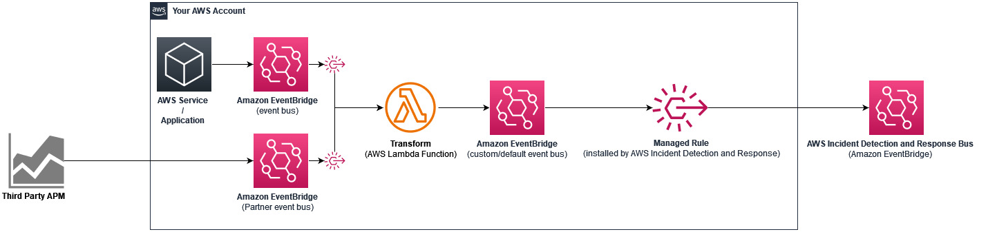 パートナーイベントバスまたは他の AWS イベントバスソースを使用した統合の例を示す図。