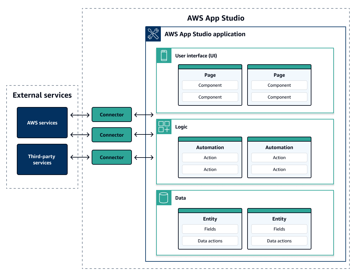 App Studio アプリケーションのリソースの編成を示すシンプルな図。