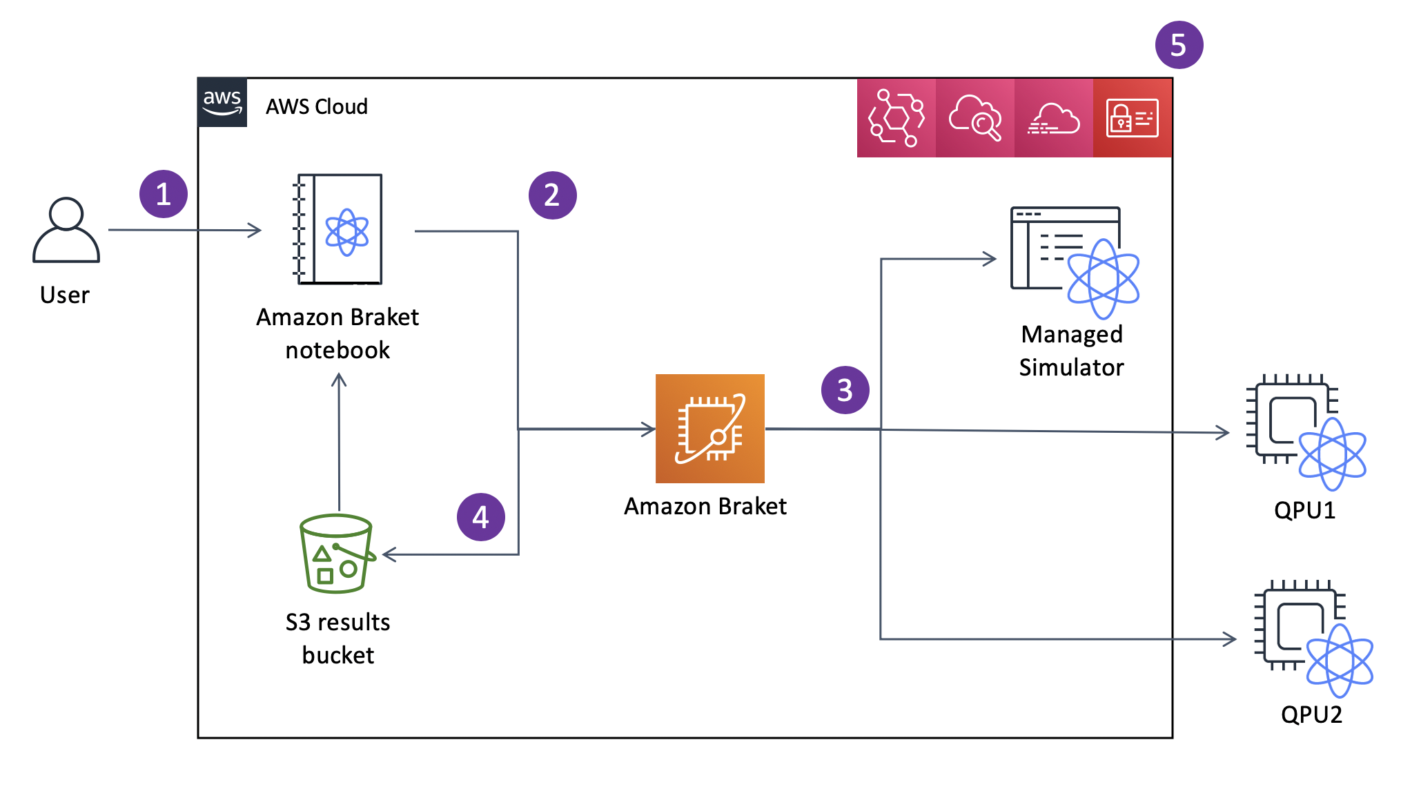 Amazon Braket ノートブック、S3 結果バケット、Amazon Braket、マネージドシミュレーターなどの AWS クラウドサービスとのユーザーインタラクションと、QPU による量子コンピューティングタスクの結果を示す図。
