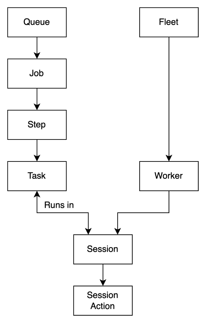 Deadline Cloud ジョブリソースがどのように連携するかを示す図。
