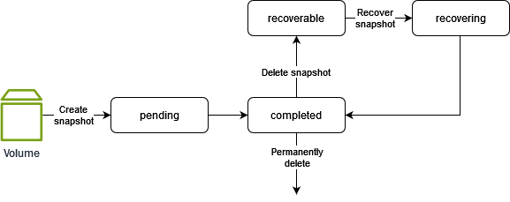 ブロックが割り当てられたスナップショット