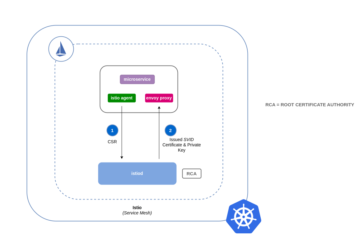 Istio 証明書署名リクエストのデフォルトフロー