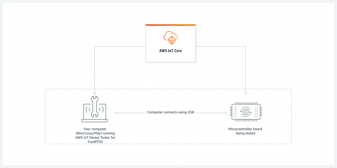 がコンピュータとマイクロコントローラーと AWS IoT Core やり取りする方法を示すフローチャート。