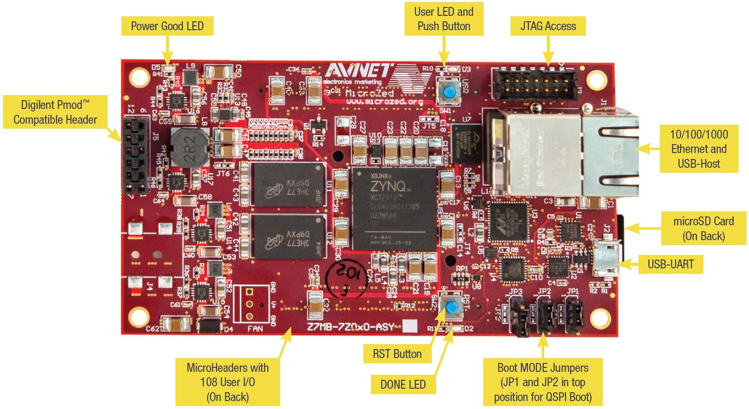 AVNet マイクロコントローラーボードで、Power Good LED、ユーザー LED とプッシュボタン、JTAG アクセス、10/100/1000 イーサネットと USB ホスト、microSD スロット、USB-UART、Done LED、リセットボタン、ブートモードジャンパーが強調表示されています。