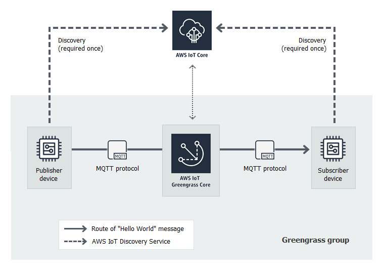 AWS IoT は AWS IoT Greengrass コアに接続され、クライアントデバイス #1 とクライアントデバイス #2 に接続されます。