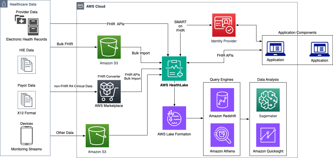 AWS HealthLake プロセスと他の AWS サービスとの統合を示すアーキテクチャ図。