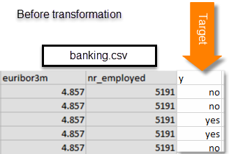 y 値がはい/いいえから 1/0 に変換された euribor3m 列と nr_employed 列を示す CSV ファイル。