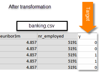列 euribor3m、nr_employed、y が表示された banking.csv ファイルを示すデータ変換。