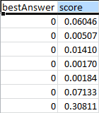 bestAnswer スコアと 0.06046～0.30811 の範囲の値を示す表。