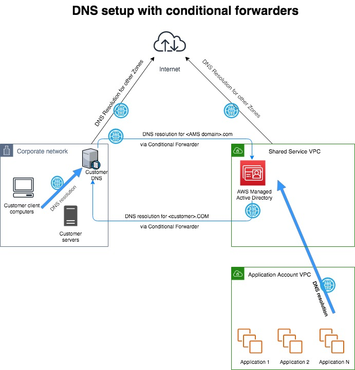 企業ネットワーク、インターネット、 AWS クラウドアカウント間の関係を示す DNS 設定の例。