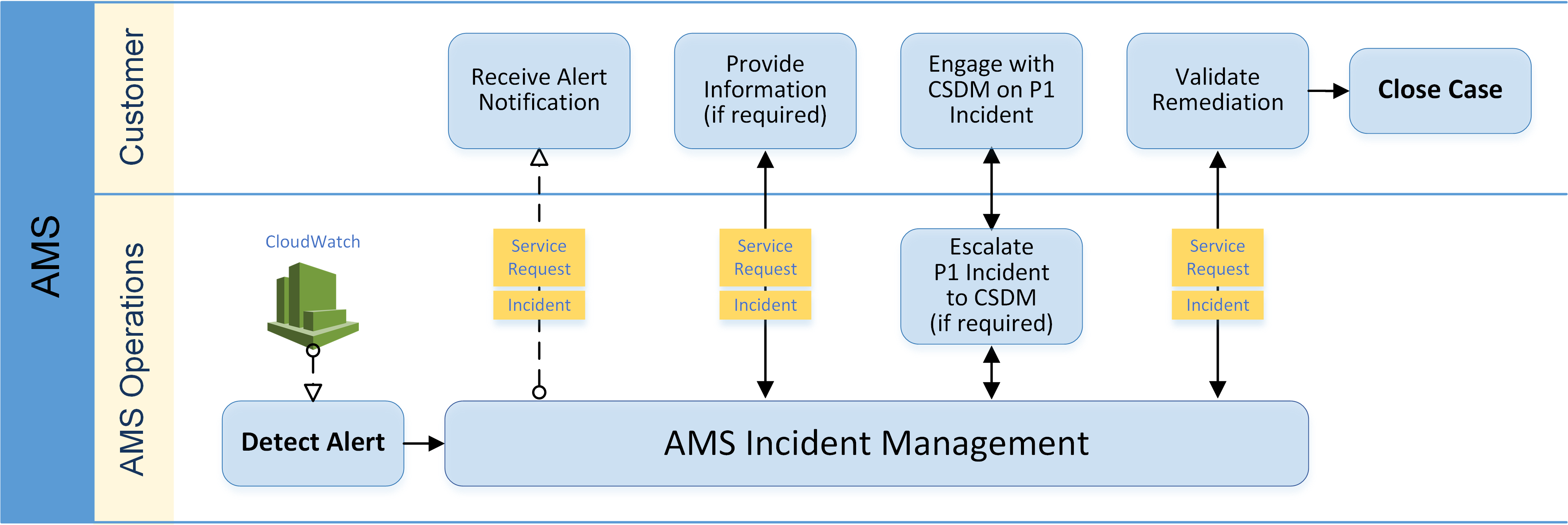 AMS オペレーションと CloudWatch が検出したインシデントを持つ顧客との間のインシデント管理ワークフロー。