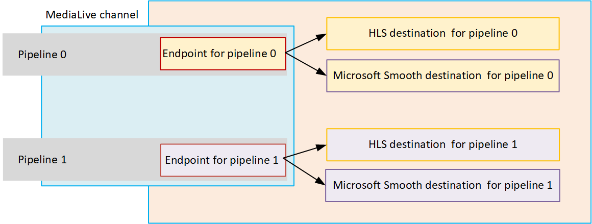 MediaLive チャネルには 2 つのパイプラインがあり、それぞれに HLS と Microsoft Smooth の送信先に接続するエンドポイントがあります。
