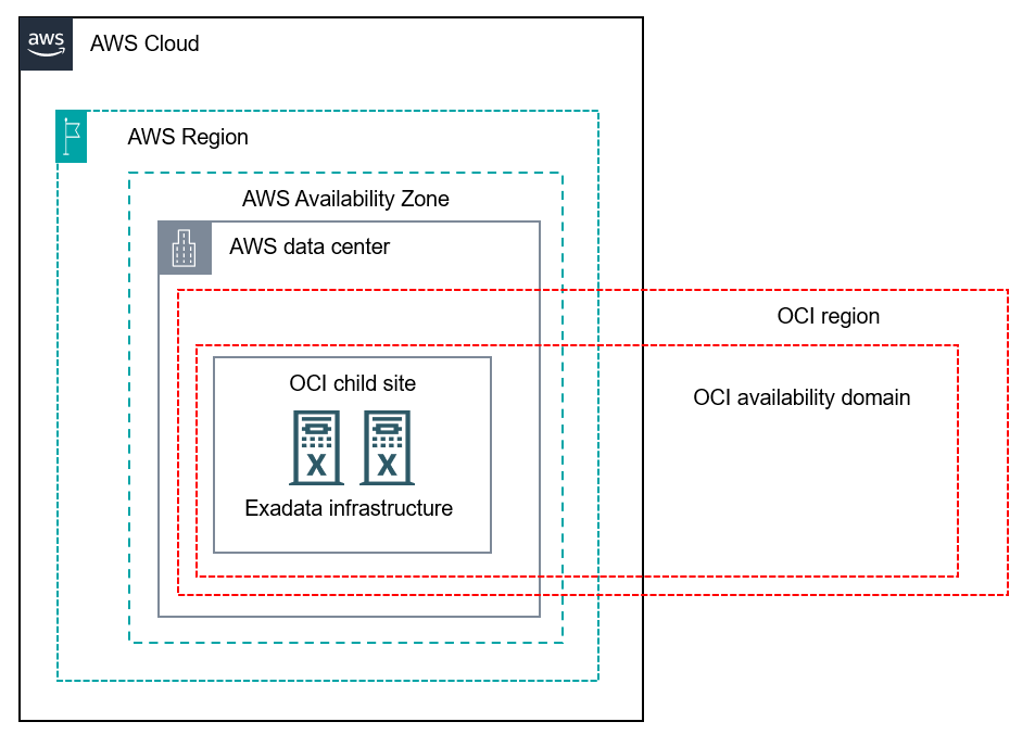 インフラストラクチャレイアウトと接続の詳細を含む AWS リージョン内の OCI 子サイトを表示します。