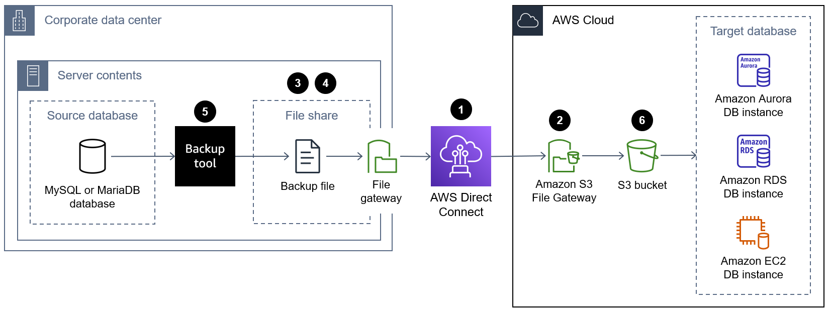 Amazon S3 File Gateway を使用したデータベースバックアップファイルのクラウドへの転送を示す図。