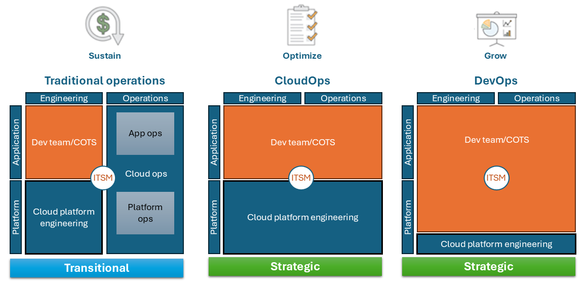 これらは、従来の運用モデル、CloudOps 運用モデル、DevOps 運用モデルです。