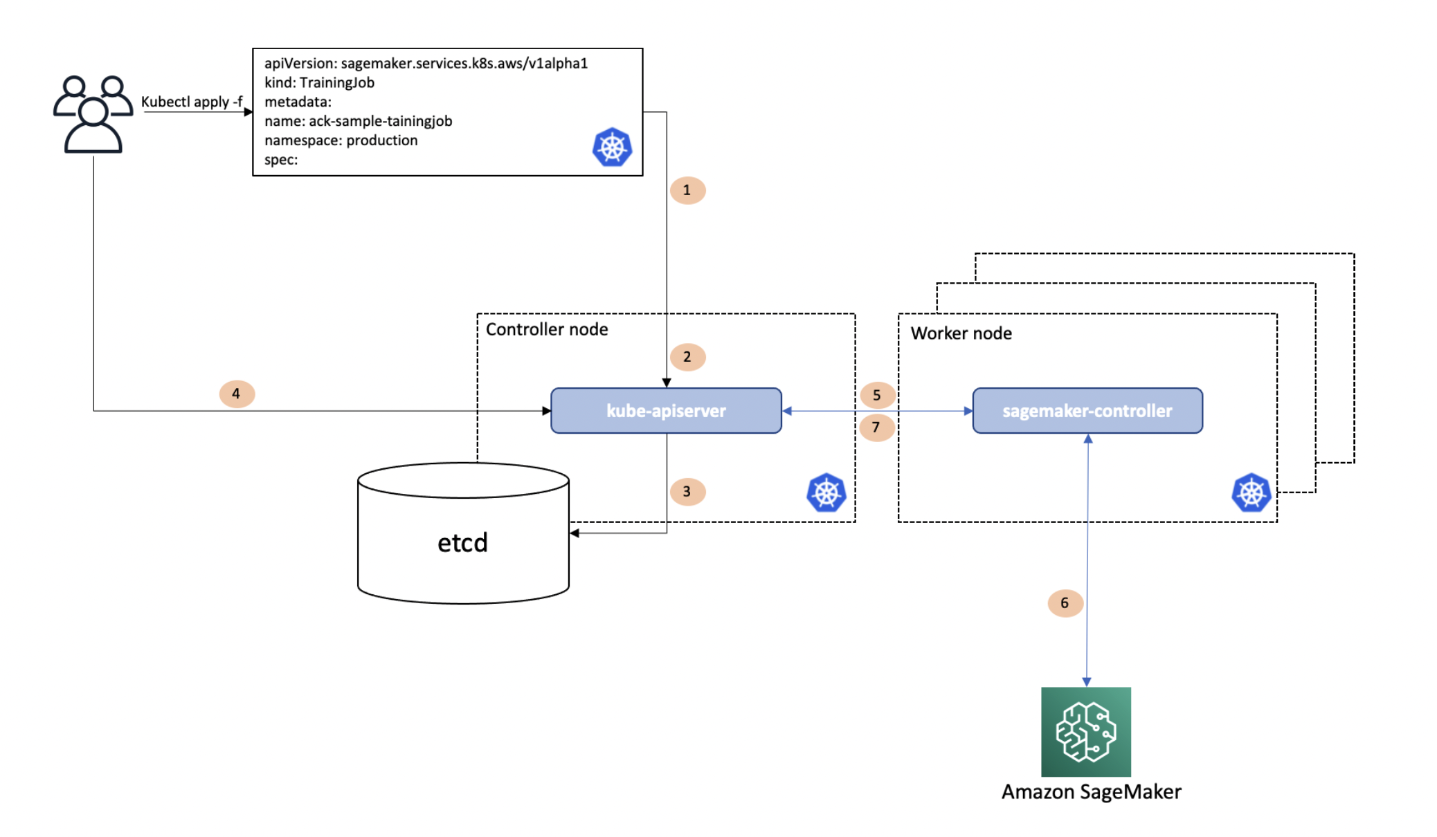 ACK ベースの SageMaker AI Operator for Kubernetes について説明しています。