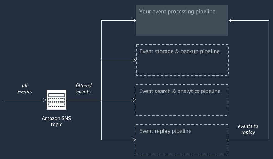 AWS Event Fork Pipelines アーキテクチャは、Amazon SNS トピックからのイベントをフィルタリングし、イベントストレージとバックアップ、イベント検索と分析、イベント再生の 3 つの異なるパイプラインで処理する方法を示しています。これらのパイプラインは垂直に積み重ねられたボックスとして示され、それぞれが同じ Amazon SNS トピックからのイベントを並行して個別に処理します。