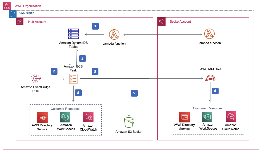 WorkSpaces のコストオプティマイザーのアーキテクチャ