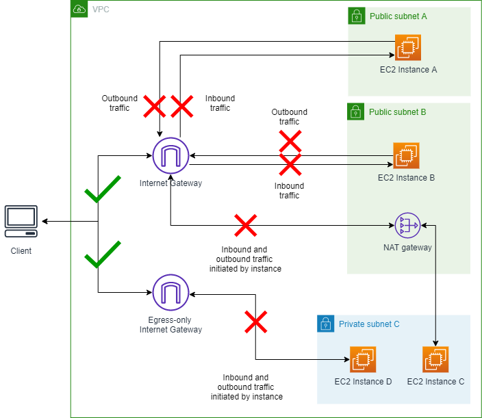 VPC BPA の双方向が有効になっている VPC を示す図。