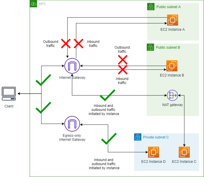 VPC BPA が Ingress-Only モードであり、NAT ゲートウェイ経由のアウトバウンドトラフィックを許可する VPC を示す図。