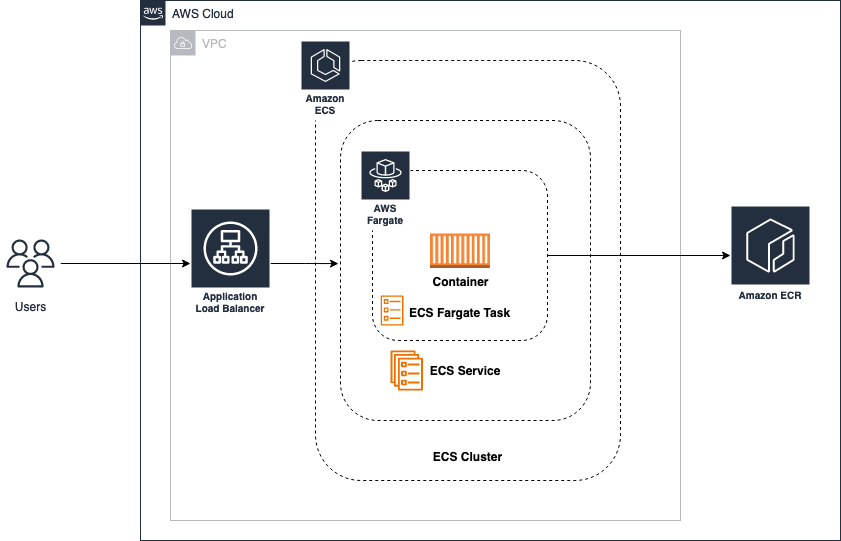 ユーザーは Application Load Balancer を介して ECS のコンテナにアクセスし、タスクは ECR からプルされます。