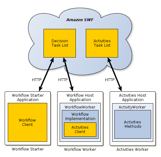 스키마 AWS Flow Framework 애플리케이션