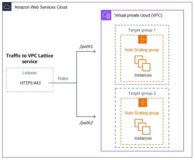 VPC Lattice는 경로 기반 라우팅을 사용하여 두 Auto Scaling 그룹의 등록된 대상으로 트래픽을 라우팅합니다.