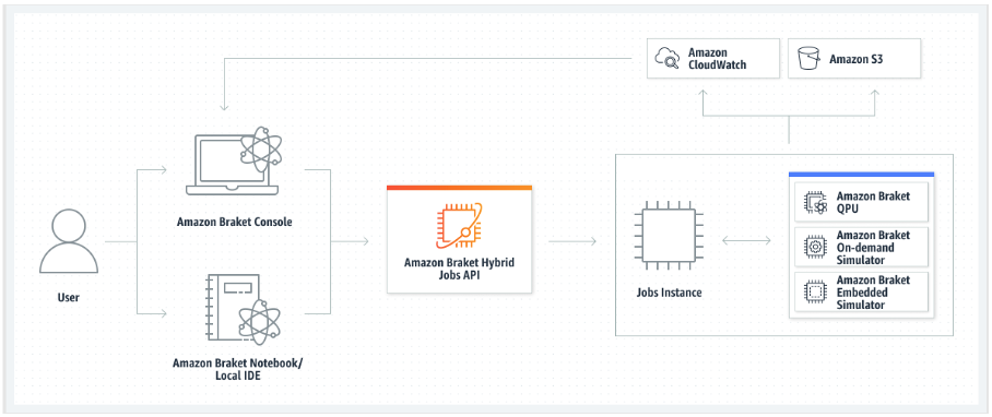 하이브리드, QPU, 온디맨드 및 임베디드 작업에 대한 Amazon Braket 구성 요소, API, 작업 인스턴스 및 시뮬레이터와의 사용자 상호 작용을 보여주는 흐름도입니다. 결과는 Amazon Simple Storage Service 버킷에 저장되고 Amazon Braket 콘솔에서 Amazon CloudWatch를 사용하여 분석됩니다.