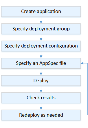 CodeDeploy가 새 함수 또는 업데이트된 AWS Lambda 함수를 배포하는 방법.