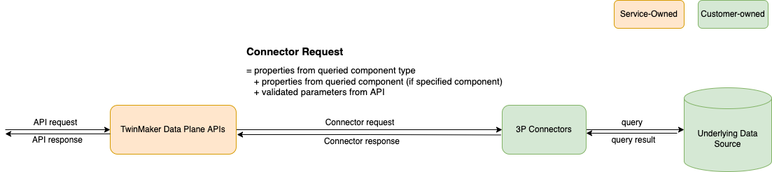 API 요청 및 응답은 데이터 소스에 액세스하는 3P Connector 요청 및 응답을 사용합니다.