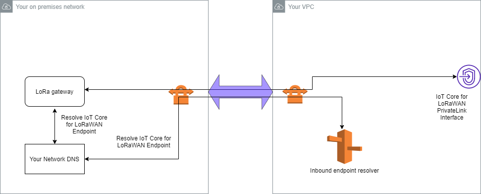 AWS Client VPN을 사용하여 온프레미스의 LoRa 게이트웨이를 연결하는 방법을 보여주는 이미지입니다.
