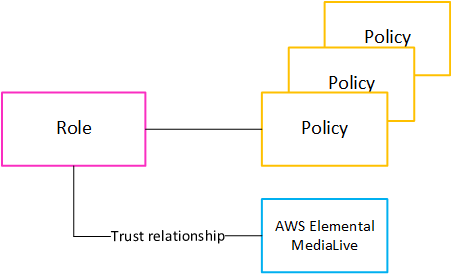 여러 정책에 연결된 역할과 신뢰 관계를 AWS Elemental MediaLive 통해 연결된 역할을 보여주는 다이어그램입니다.