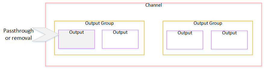 출력 수준에서 패스스루 또는 제거가 적용된 두 개의 출력 그룹을 각각 포함하는 두 개의 출력 그룹을 보여주는 채널 다이어그램입니다.