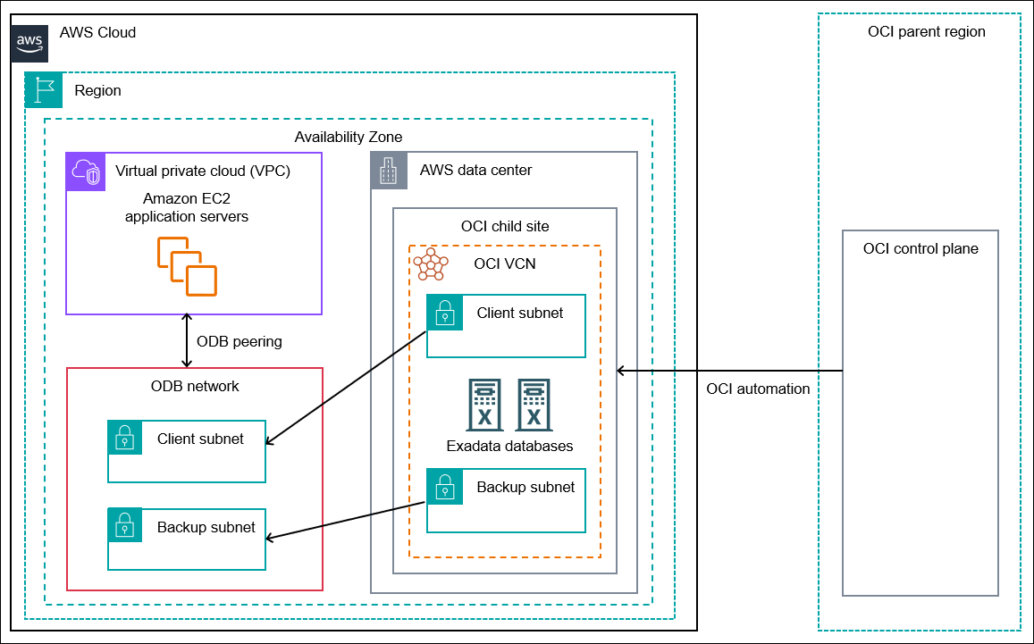 AZ, VPC, ODB 네트워크 및 Oracle Cloud Infrastructure(OCI) 리전 간의 관계를 포함하여 Oracle Database@AWS의 상위 수준 아키텍처를 보여줍니다.
