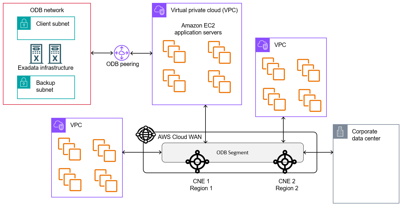 AWS Cloud WAN 코어 네트워크에 연결된 VPC와 피어링된 ODB 네트워크를 보여줍니다. 네트워크는 3개의 VPC와 온프레미스 네트워크에 연결됩니다.
