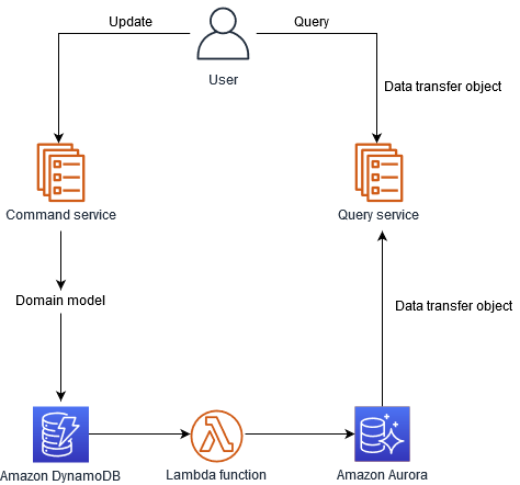 AWS 서비스로 구현된 CQRS 패턴
